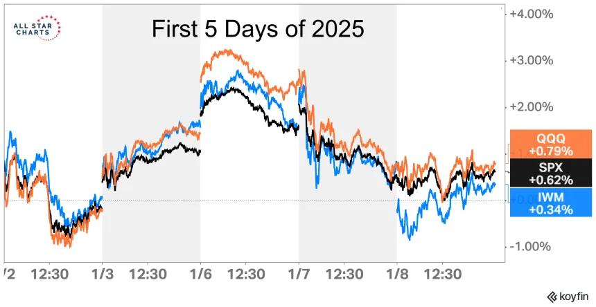 First 5 Days Chart (1.9.2025)