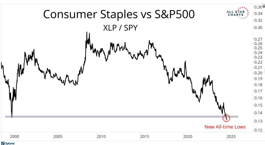 XLP/SPY Chart (1.10.2025)