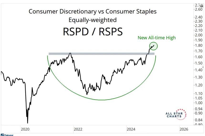 RSPD/RSPS Chart (1.10.2025)