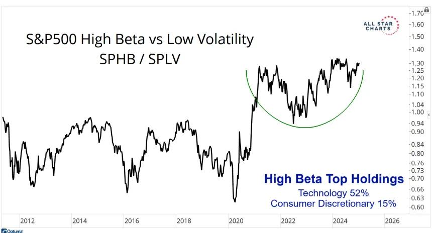 SPHB/SPLV Chart (1.11.2025)