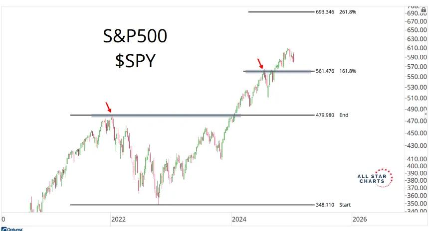 SPY Chart (1.12.2025)