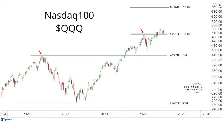 QQQ Chart (1.12.2025)