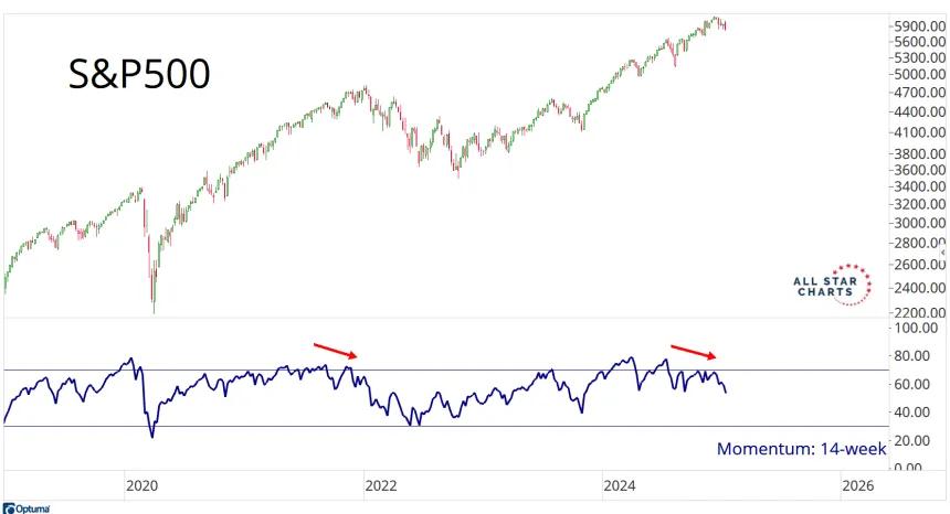 SPX Bearish Divergence Chart (1.12.2025)