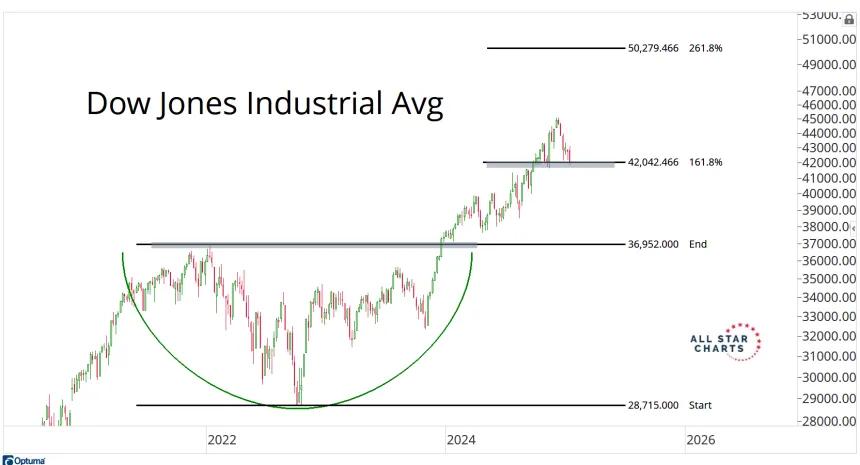 DJI Chart (1.12.2025)