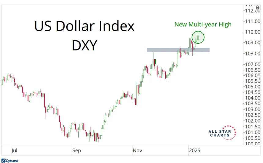 DXY Chart (1.13.2025)