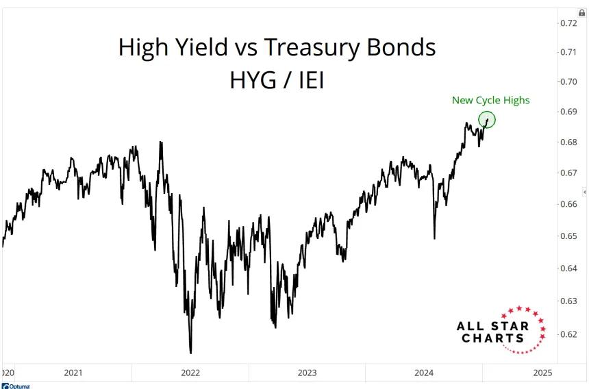 HYG/IEI Chart (1.20.2025)