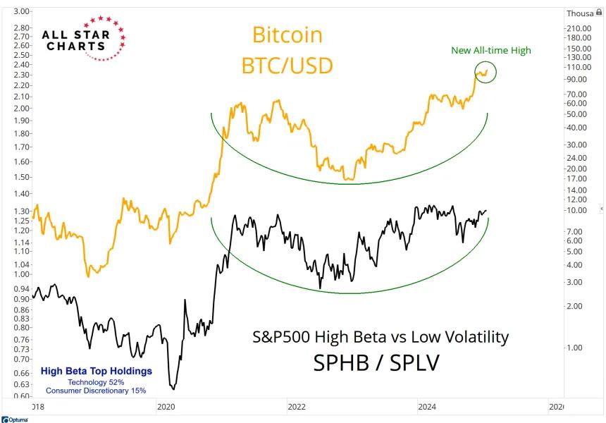 BTC & SPHB/SPLV Chart (1.20.2025)
