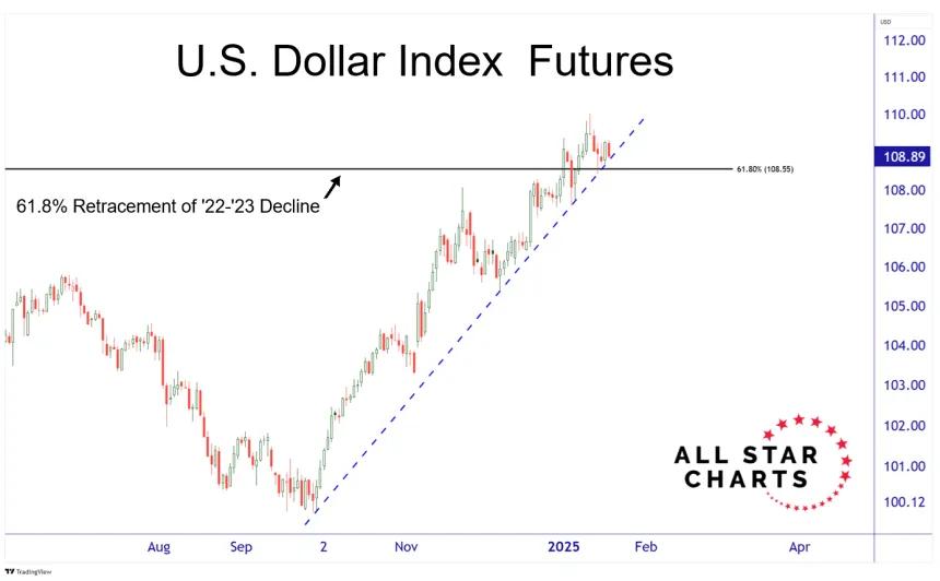 USD Futures (1.20.2025)