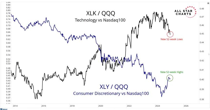 XLK/QQQ & XLY/QQQ Chart (1.22.2025)