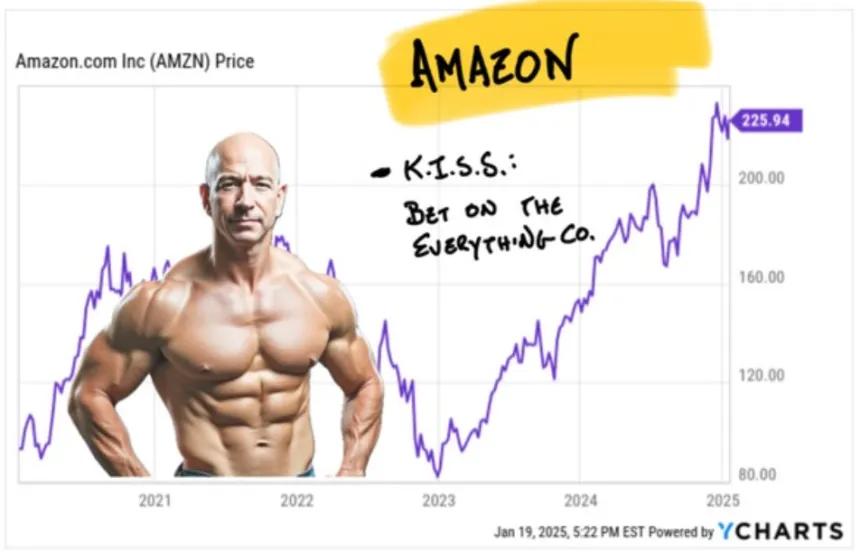 AMZN Chart (1.22.2025)