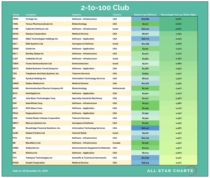 2to100 Table 01022025.png