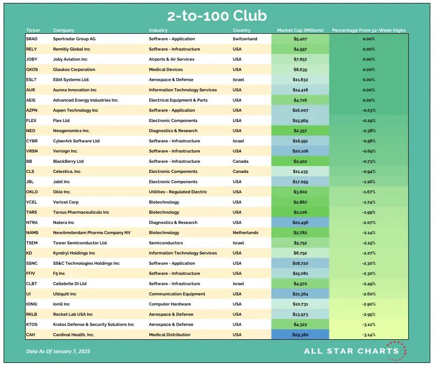 2to100 Table 01082025.png