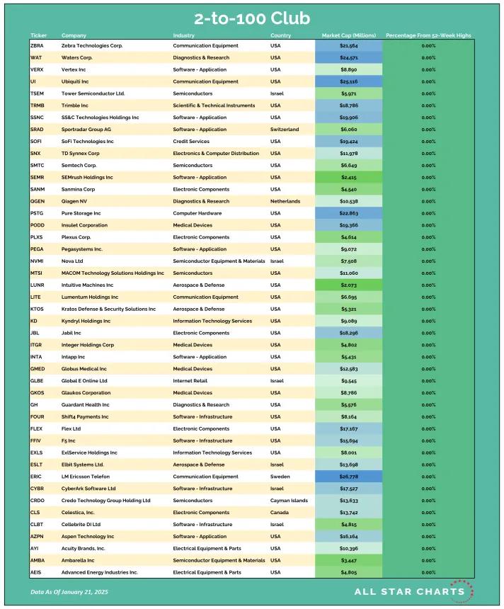 2to100 Table 01222025.png