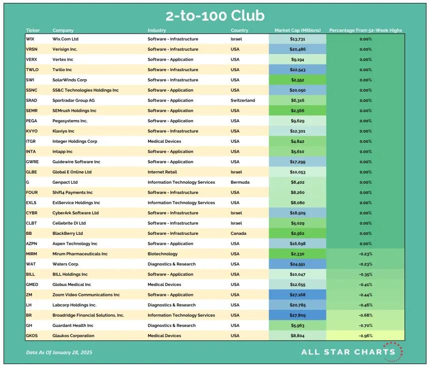 2to100 Table 01292025.png