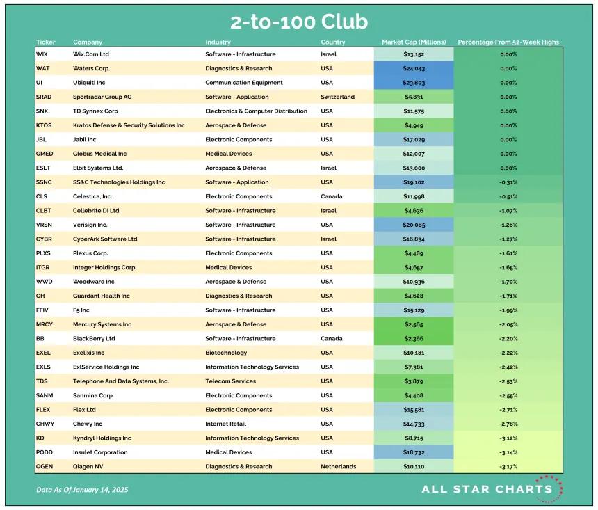 2to100 Table 2025.png
