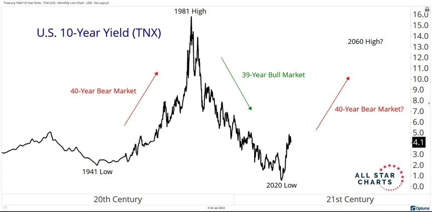 10 year yield