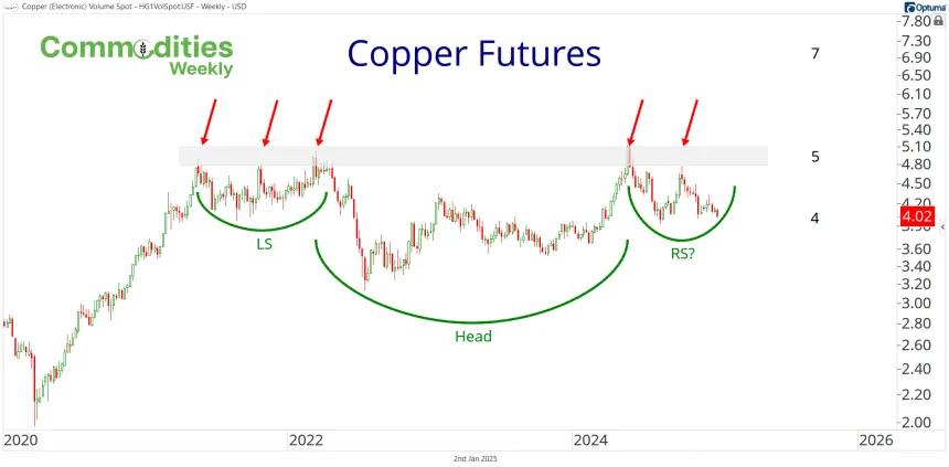 Copper Chart (01.02.2025)