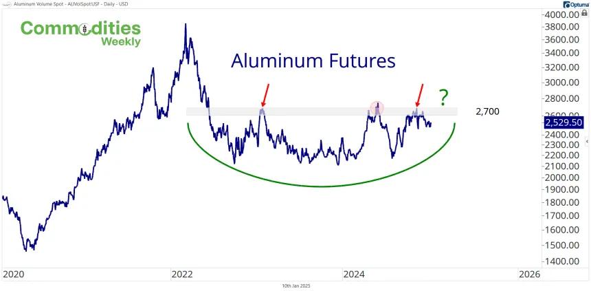 Aluminum Futures (1.10.2025)