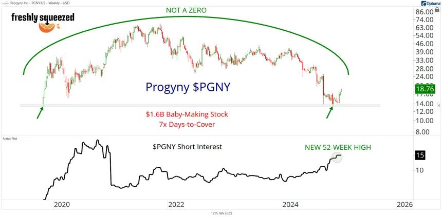 Long-Term PGNY Chart (1.12.2025)
