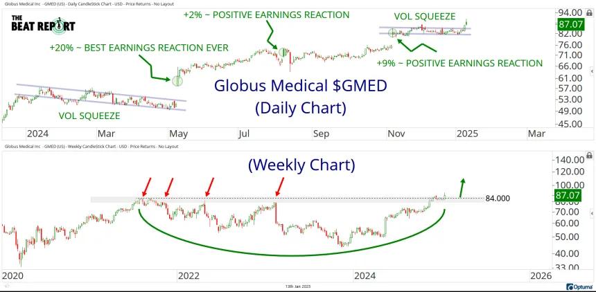 $GMED Chart (1.13.2025)