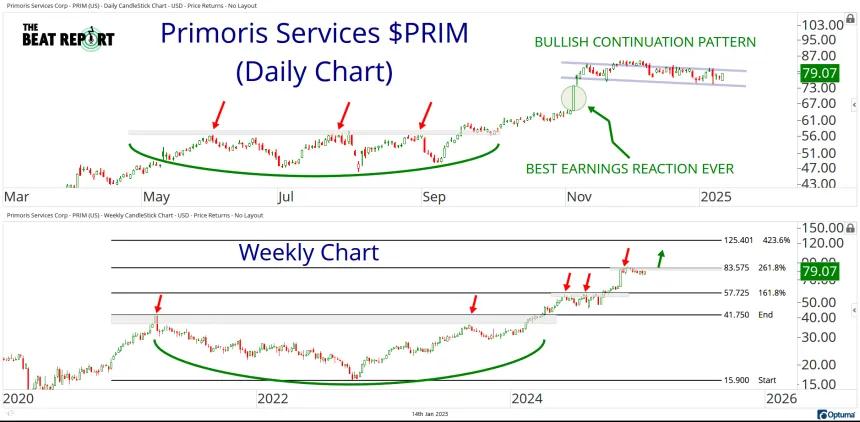 PRIM Chart (1.14.2025)
