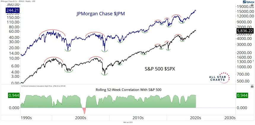 JPM & SPX Chart (1.16.2025)