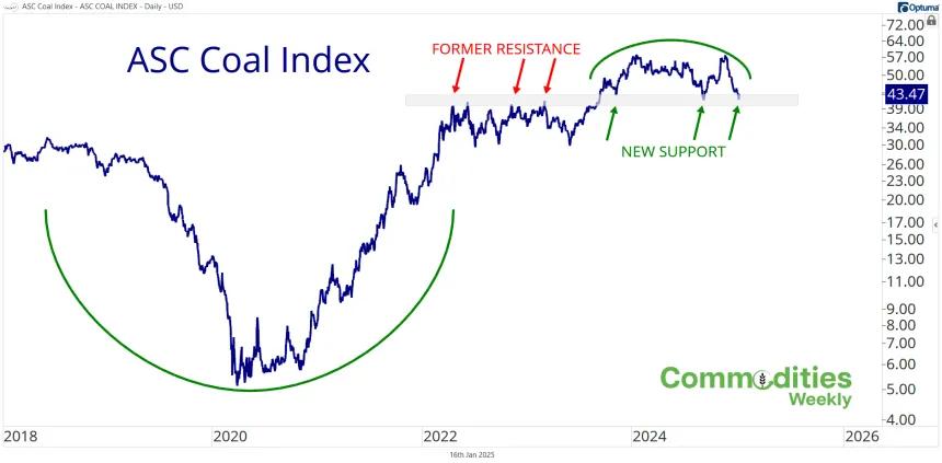 ASC Coal Index (1.16.2025)