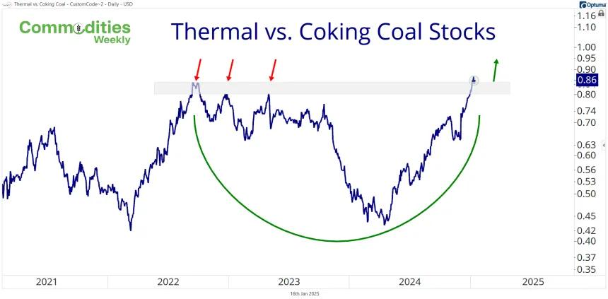 Thermal vs. Coking Coal Chart (1.16.2025)
