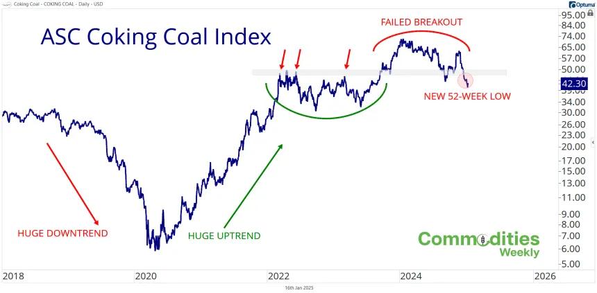 Coking Coal Index (1.16.2025)