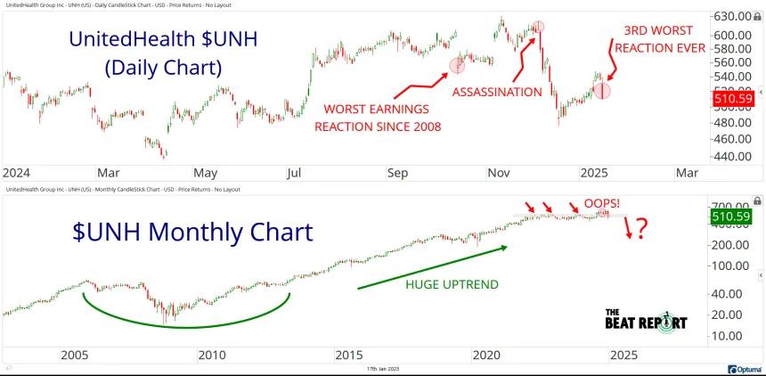 UNH Monthly & Daily Chart (1.17.2025)