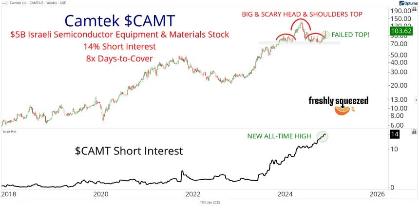 Long-Term CAMT Chart (1.19.2025)