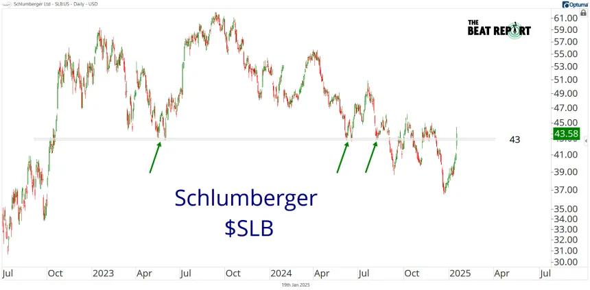SLB Stock Chart (1.19.2025)