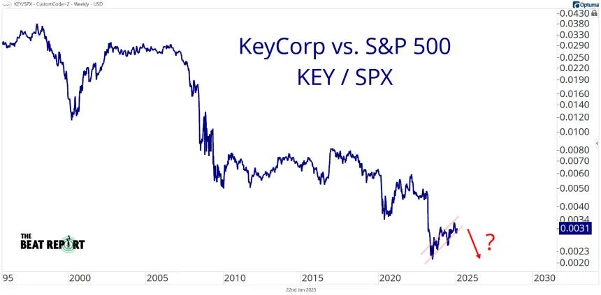 KEY/SPX Chart (1.22.2025)