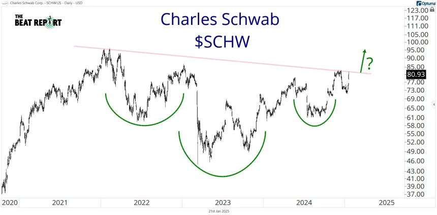 SCHW Chart (1.22.2025)