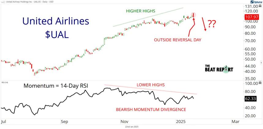 UAL Chart (01.23.2025)