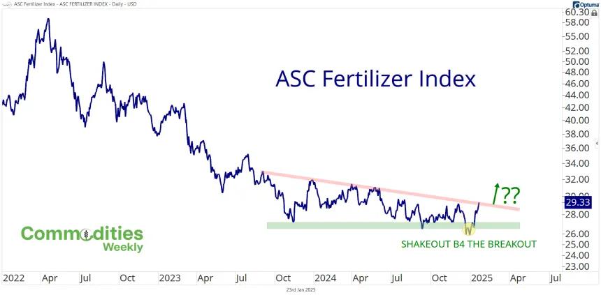 ASC Fertilizer Index (01.23.2025)