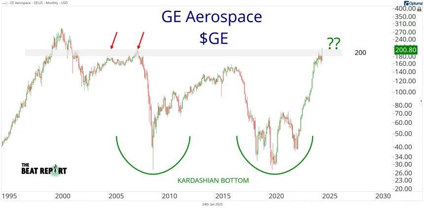 GE Chart (01.24.2025)