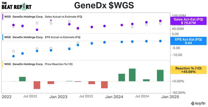 WGS Earnings Chart (01.02.2025)