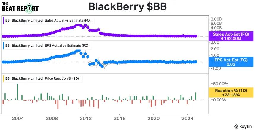 BlackBerry Earnings Chart (01.06.2025)