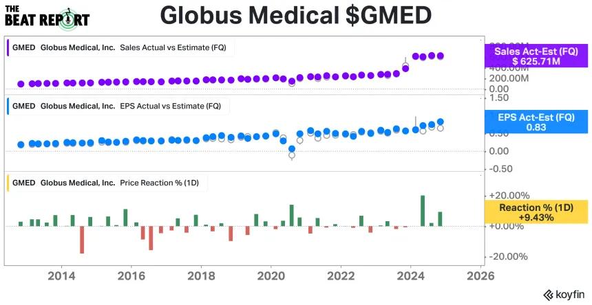 GMED Earnings Chart (1.8.2025)