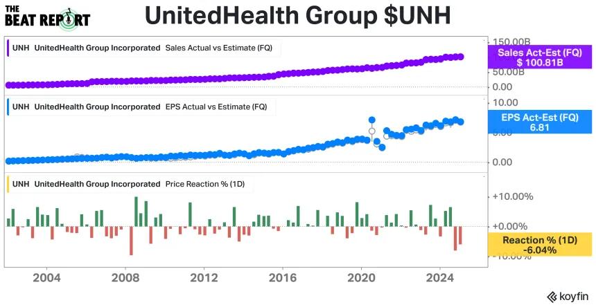 UNH Earnings Chart (1.17.2025)