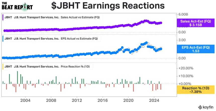 JBHT Earnings Reactions Chart (1.19.2025)