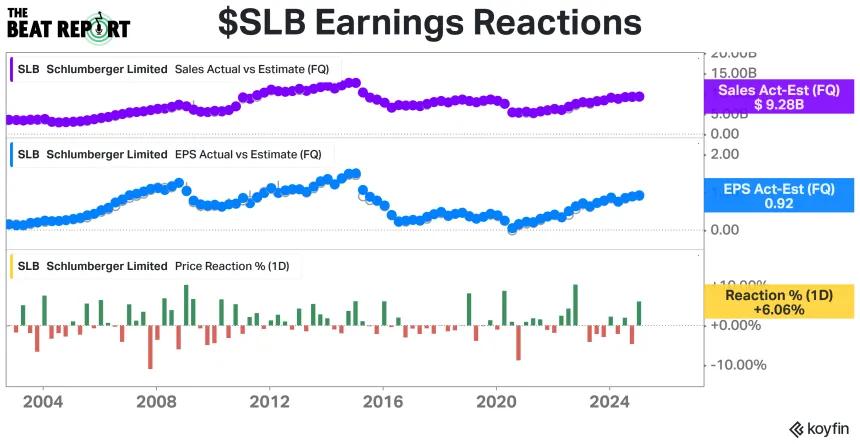 SLB Earnings Reactions Chart (1.19.2025)