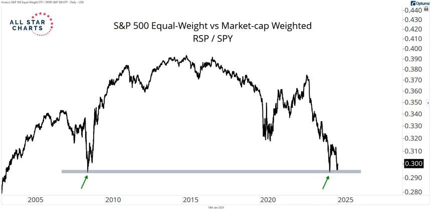rsp vs spy 