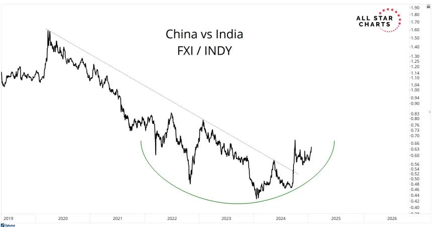 China vs. India Chart (02.01.2025)