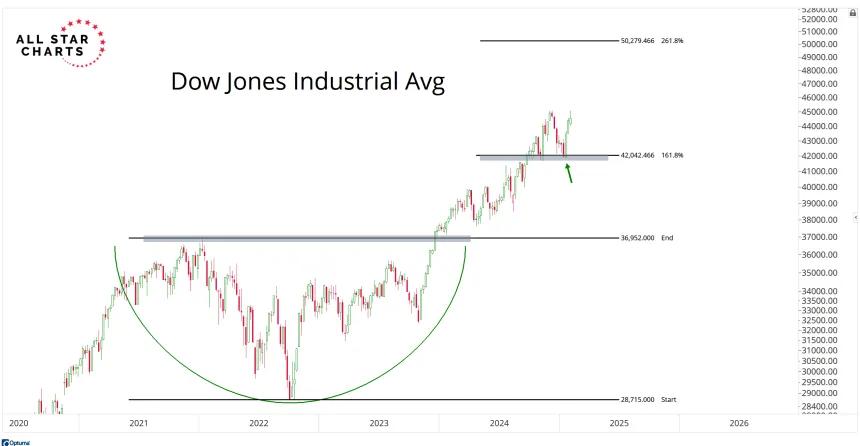 Dow Jones Industrials Chart (02.03.2025)