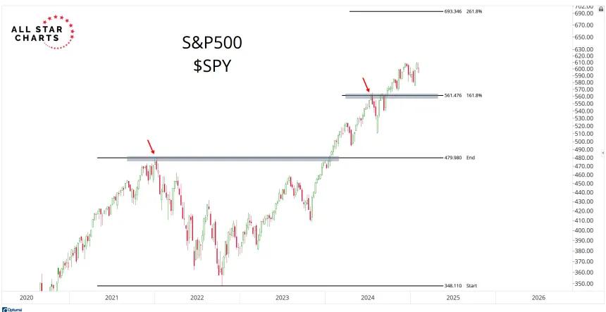 SPY Chart (02.03.2025)