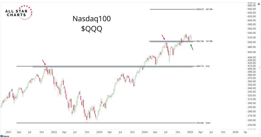 QQQ Chart (02.03.2025)