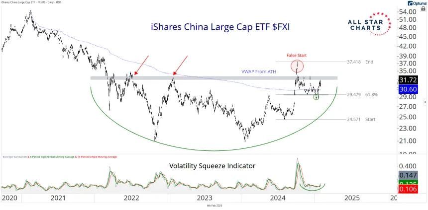 FXI Chart (02.05.2025)