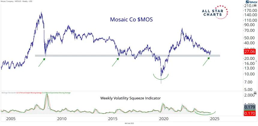 MOS Chart (02.05.2025)